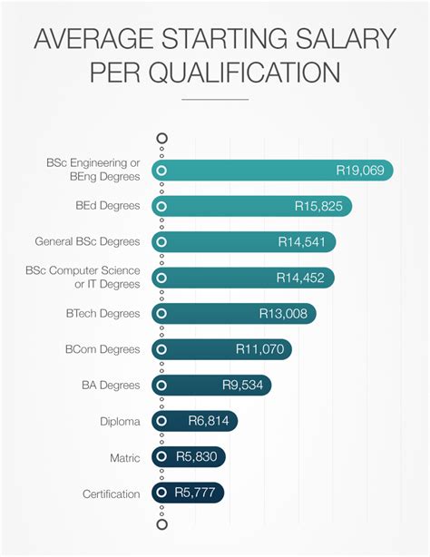 The Degrees Which Will Get You The Highest Starting Salary In South Africa