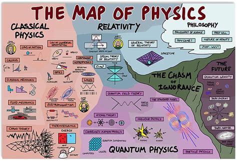The Map Of Physics Classical Physics Relativity Philosophy Poster