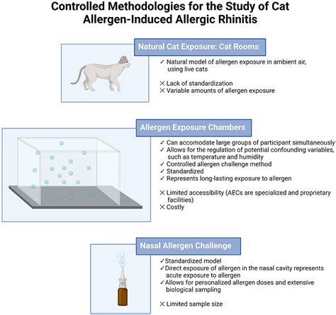 Frontiers Study Of Cat Allergy Using Controlled Methodology—a Review