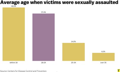 Six Charts That Explain Sexual Assault On College Campuses Vox