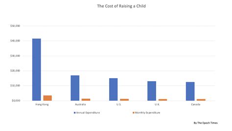 Raising A Child In Hong Kong Staggering Cost Surpasses Us Uk