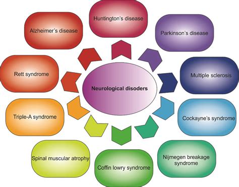 Common Neurological Disorders Download Scientific Diagram
