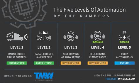Infographic The Five Levels Of Automation Freightwaves