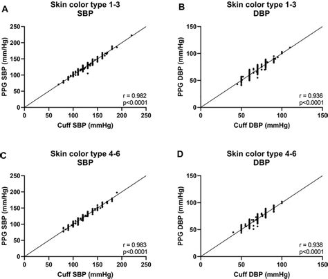 Frontiers Influence Of Sex Bmi And Skin Color On The Accuracy Of Non Invasive Cuffless