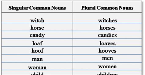 Confusion arises because sheep remains unchanged in its plural form. Plural Form Of Sheep In English - Eayan
