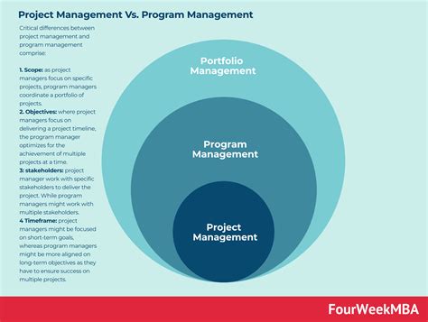 Project Management Vs Program Management Fourweekmba