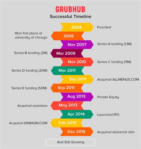 Grubhub has successfully achieved a special place in users' hearts due to the excellent working and features of the online food. GrubHub Business Model and Revenue Sources: {Full Explanation}