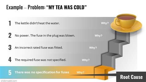 How To Present A Why S Root Cause Analysis Slidemodel What Is Root Cause Analysis Rca Asq