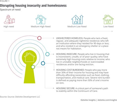 Disrupting Homelessness Deloitte Insights