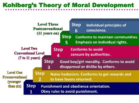 Which Level Of Kohlbergs Moral Development Did The Greatest Teacher