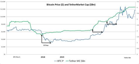 Bitcoin cul es el precio hoy? El suministro actual de Tether sugiere que el precio de ...