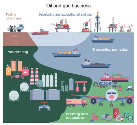 Oil And Gas Solution