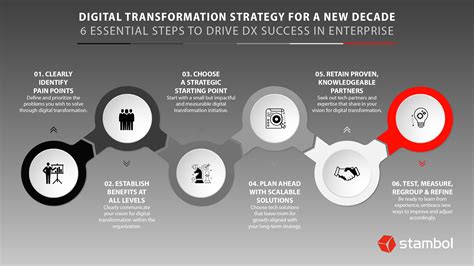 Digital Transformation Strategy For A New Decade Stambol