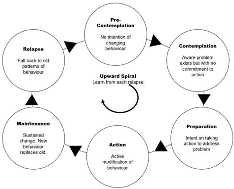 Cycle Of Change Model