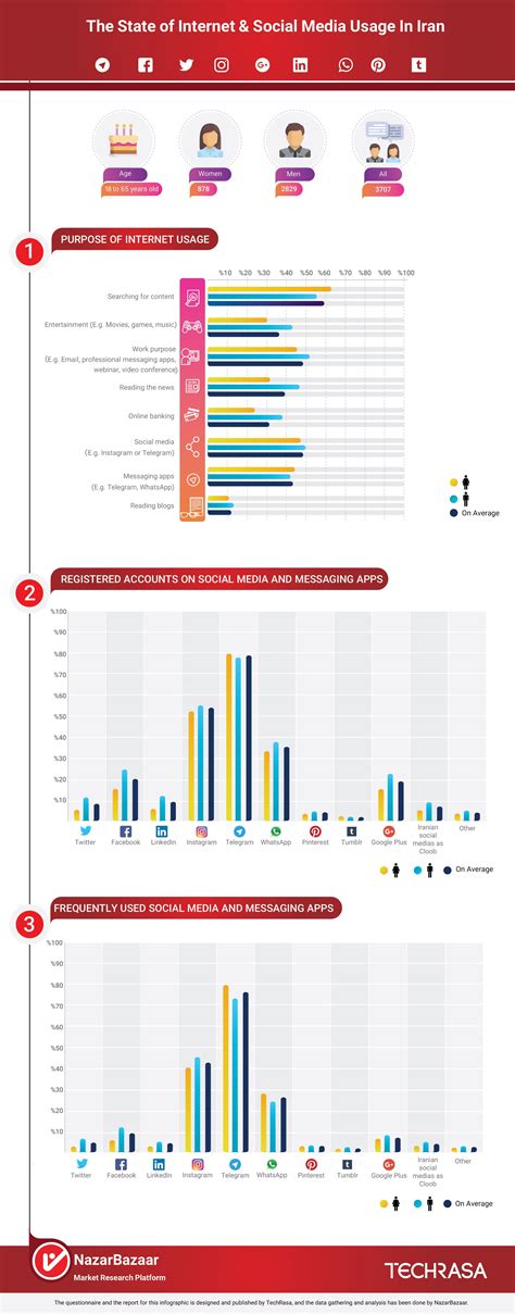 Much research has been done by prolific researchers throughout malaysia, especially by the diffusion of innovation theory is one of the theories used in testing the internet usage in malaysia, specifically in kota bharu, kelantan 42. Infographic: State of Internet & Social Media Usage in ...