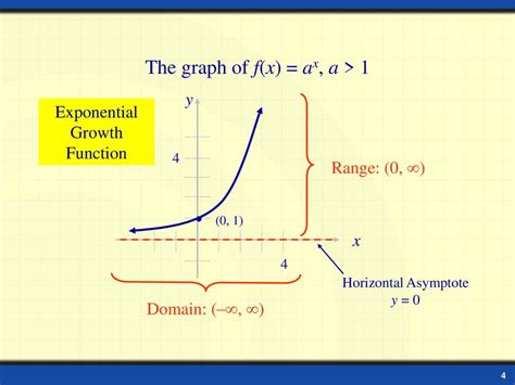 Exponential Functions And Their Graphs Section Ppt Download