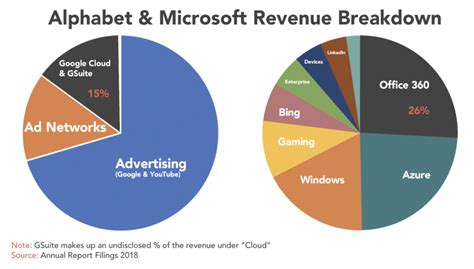 In 2020 the company made a revenue of $182.52 b . The Unbundling Of G Suite - The SaaS Opportunity
