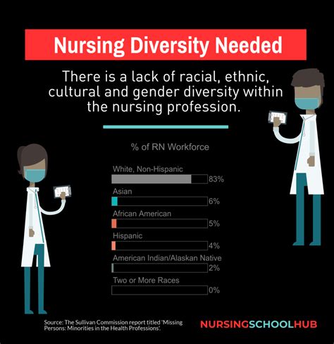 guide diversity in nursing nursing school hub