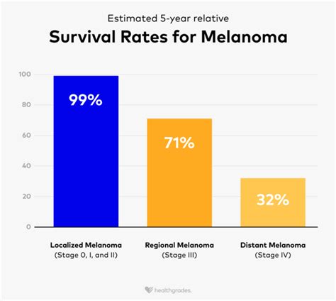 Melanoma Survival Rate Outlook And Factors Affecting Survival