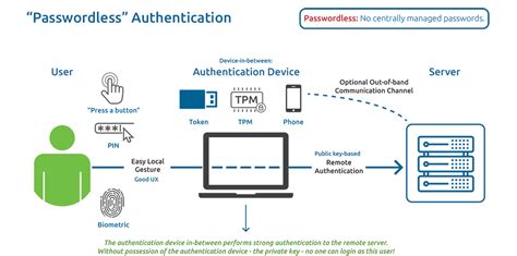Passwordless Authentication What Is It And Why Do It Techradar Hot