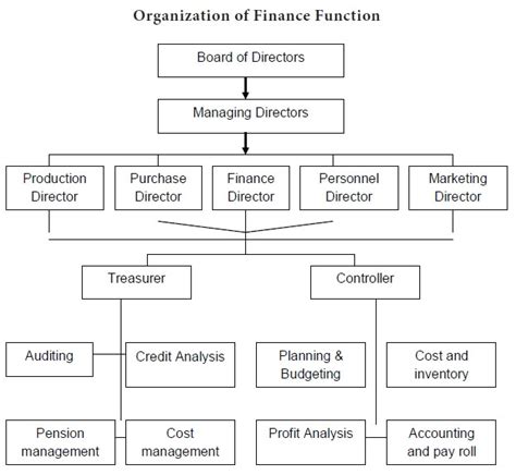 Finance Department Definition In Accounting Why Is Financial