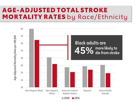 Age Adjusted Total Stroke Mortality Rates By Raceethnicity American