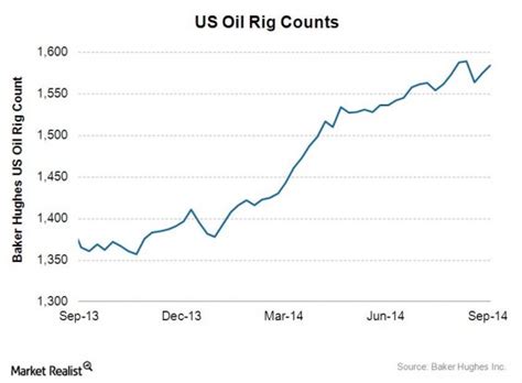 Us Oil Rig Count Growth Stays On Course Last Week