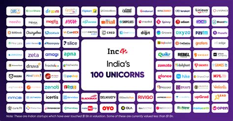 Unicorns Of India Decoding Indias 100 Unicorns Report 2022 Inc42 Media