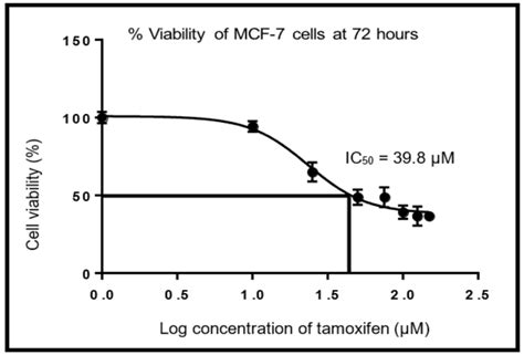 Graph For Percentage Viability Of Mcf Cells Treated With Tamoxifen At