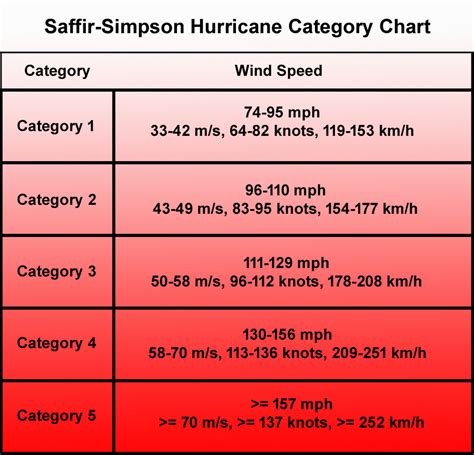 Category 4 Hurricane Wind Speed Car Insurance Cover Hurricane Damage