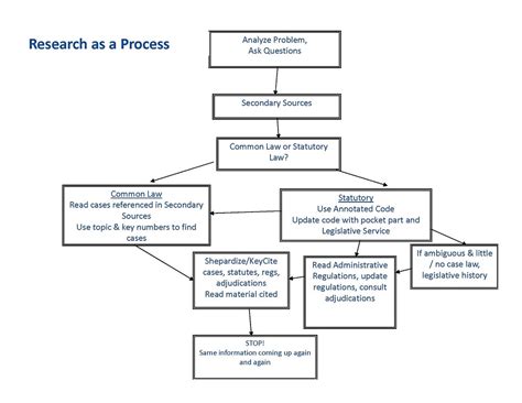 External research proposal flow chart example 6. Home - Advanced Legal Research: Researching Statutes, 50 ...