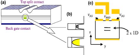 A Perspective View Of A Double Quantum Wire Structure B Its Energy