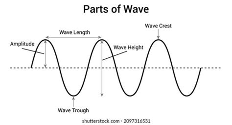 Light Energy Parts Of A Wave Diagram And Worksheet Uk