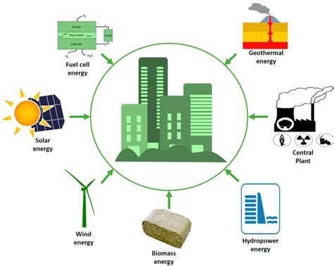 Distributed Energy Generation Market Growing Demands Trends And Business Outlook 2023 To 2029