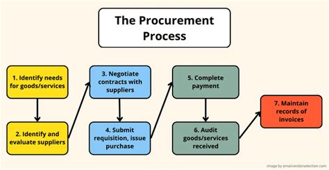 What Is The Procurement Process Definition Types And Steps