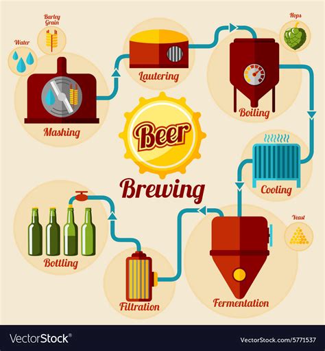 Beer Brewing Process Infographic In Flat Style Vector Image