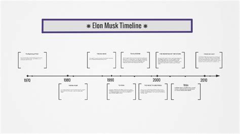 Elon Musk Timeline By Sara Shelton On Prezi