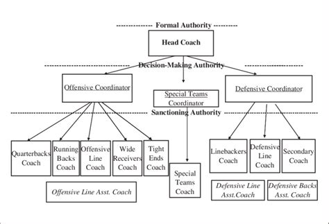 National Football League Coaching Hierarchy Download Scientific Diagram