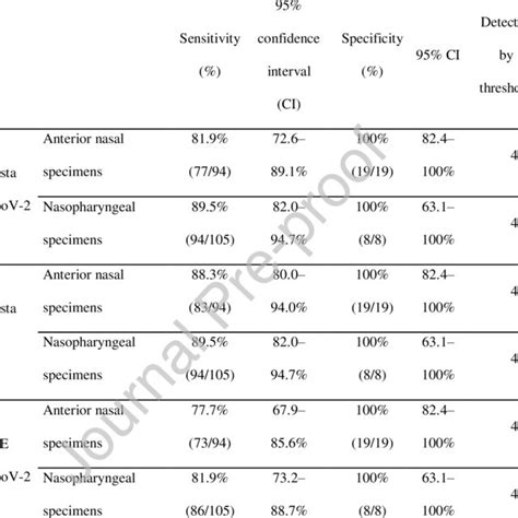 Diagnostic Accuracy Of Two Antigen Detecting Rapid Diagnostic Tests For