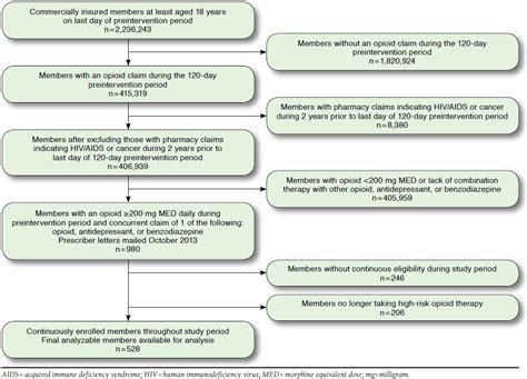 Effectiveness Of A Retrospective Drug Utilization Review On Potentially