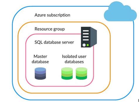 Azure Sql Databases Architecture