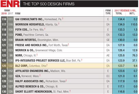 Dlz Ranked No 125 On Enrs Top 500 Design Firms Dlz