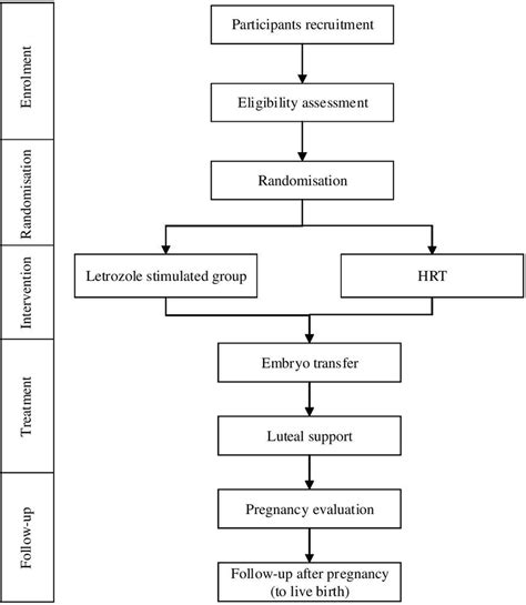 Study Flow Chart Hrt Hormonal Replacement Treatment Download