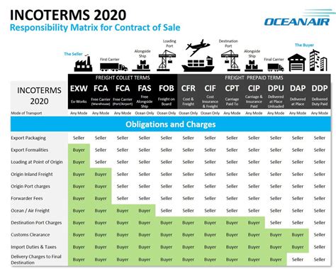 Incoterms International Commercial Terms Import