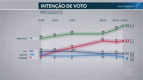 Jornal Da Globo Debate Re Ne Sete Candidatos Presid Ncia Da