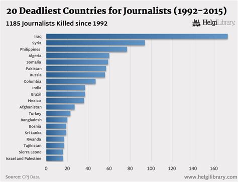 20 Deadliest Countries For Journalists 1992 2015 Helgi Library