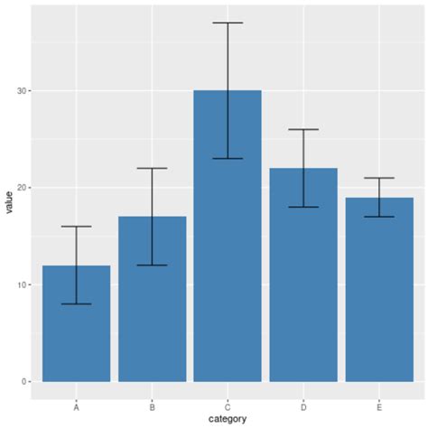 How To Add Error Bars To Charts In R With Examples Statology