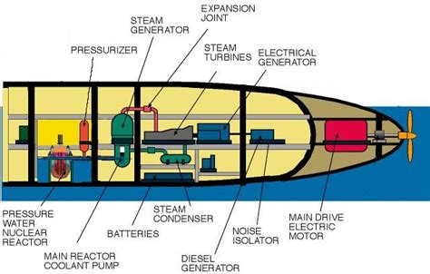 Programme had been slowed to allow the incorporation of changes (including improved habitability and a greater diving depth) to maximize commonality with two boats ordered by italy. File:SUB REACTOR SYSTEM2.jpg - Wikimedia Commons