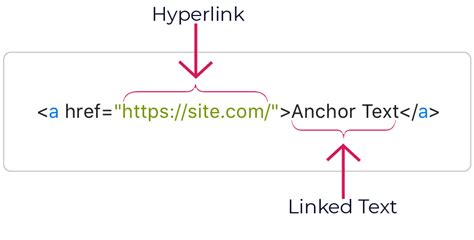What Is Link Building At The Most Basic Level Link Building Is The