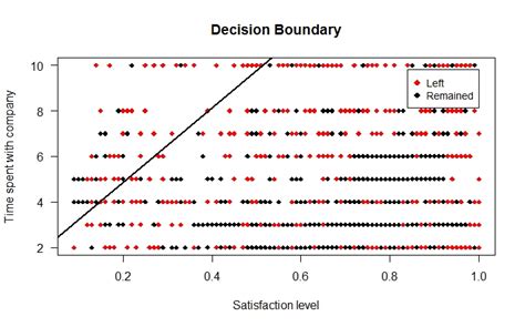Plot Interpreting Decision Boundary Logistic Regression In R